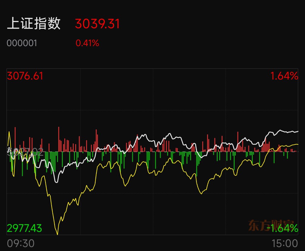 周一股市最新动态速递