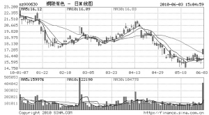 铜陵有色000630股票行情揭秘，小巷深处的潜力股