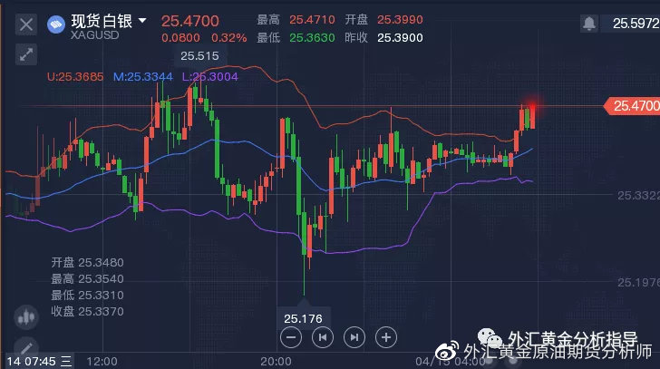一文带你入门，如何分析白银行情🌟
